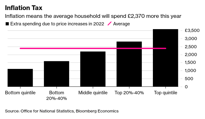 /brief/img/Screenshot 2022-05-16 at 08-33-27 Inflation Storm to Cost Average UK Household £2 400 This Year.png